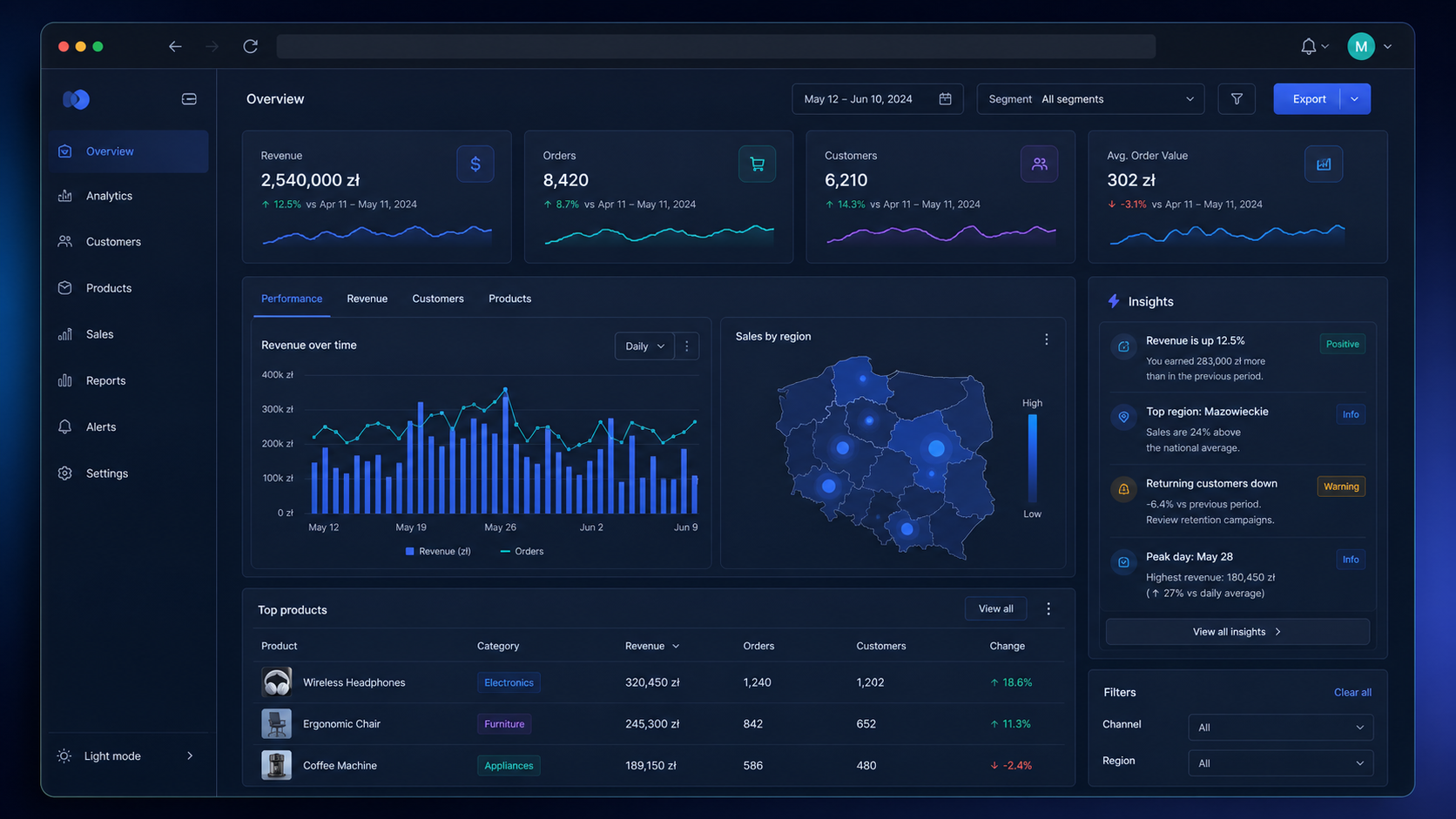 Dashboard analityczny
